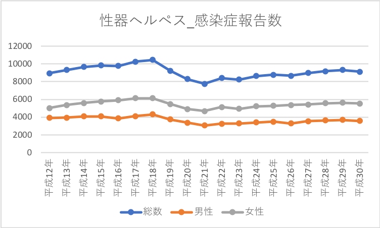 精 器 ヘルペス 男性 早く 治す