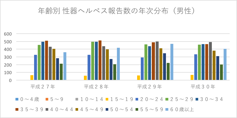 精 器 ヘルペス 男性 早く 治す