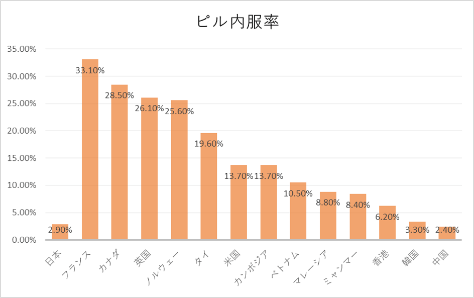 時間 バラバラ ピル 低用量ピルを飲む時間を決めた方がよい理由と時間がずれてしまったときの症状・対処法を解説