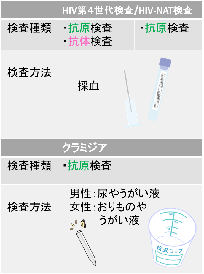 クラミジア 治る まで