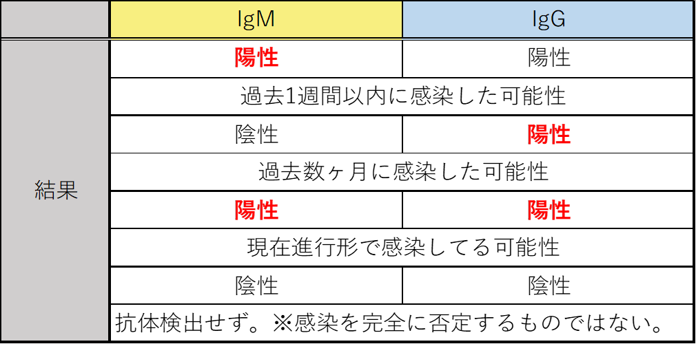 陰性 陽性