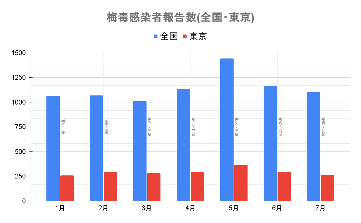 梅毒報告数の月間推移