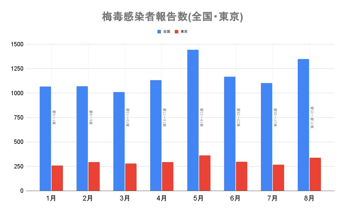 梅毒報告数の月間推移