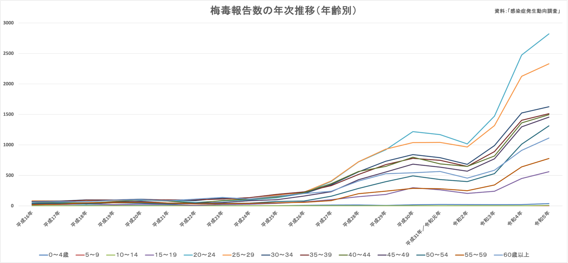年齢別にみた梅毒報告数の年次推移