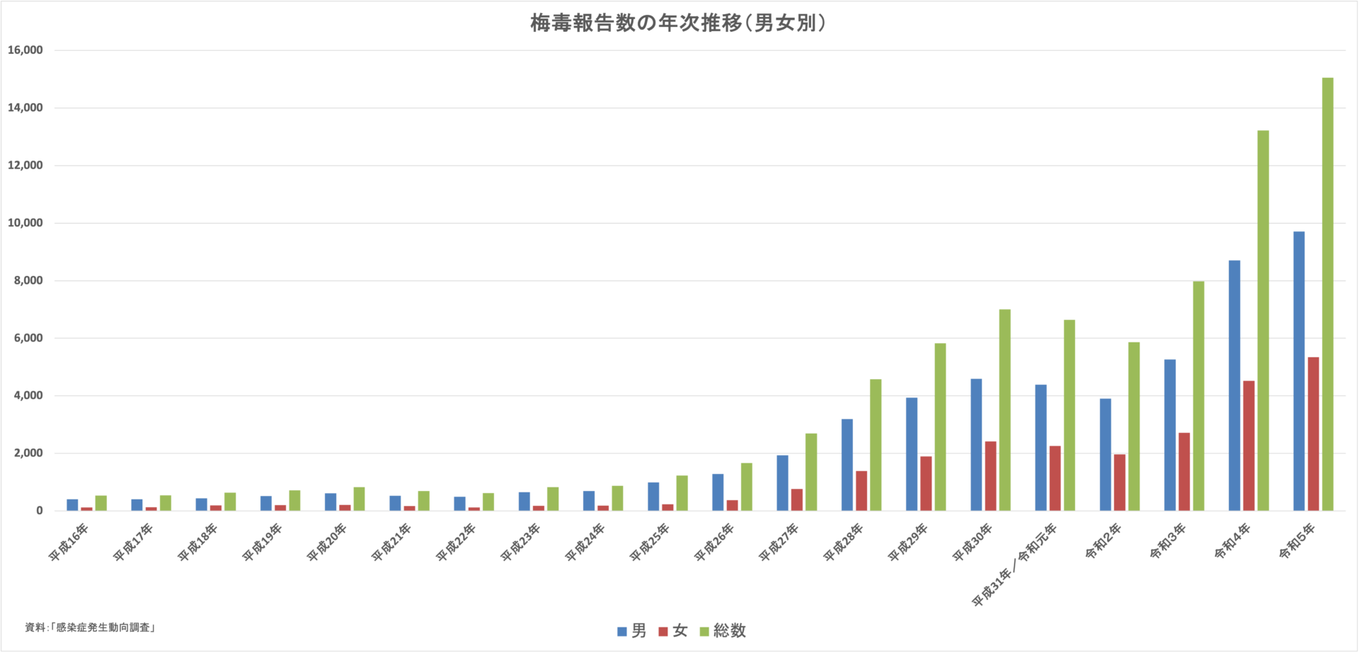 梅毒報告数の年次推移