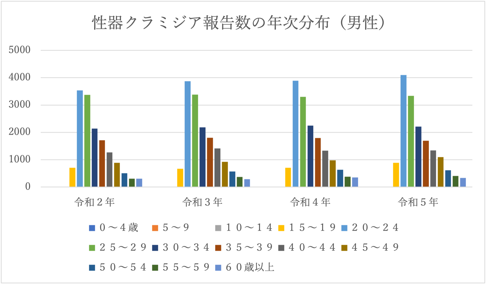 年齢別のクラミジア感染者の分布図(男性)