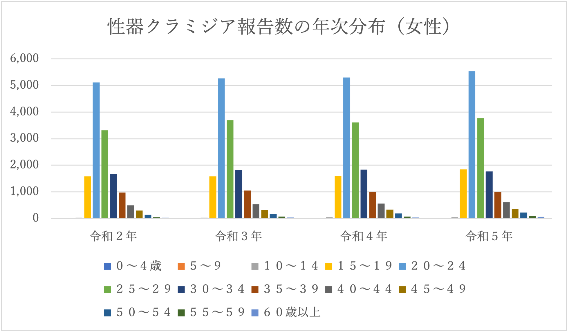 年齢別のクラミジア感染者の分布図(女性)