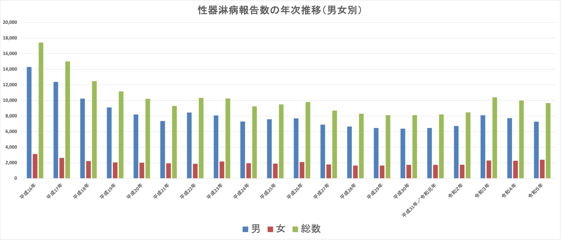 淋菌感染症の男女別患者数の推移