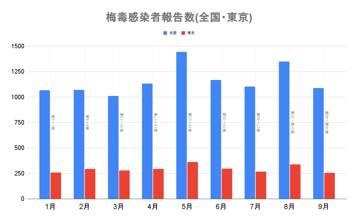 梅毒報告数の月間推移