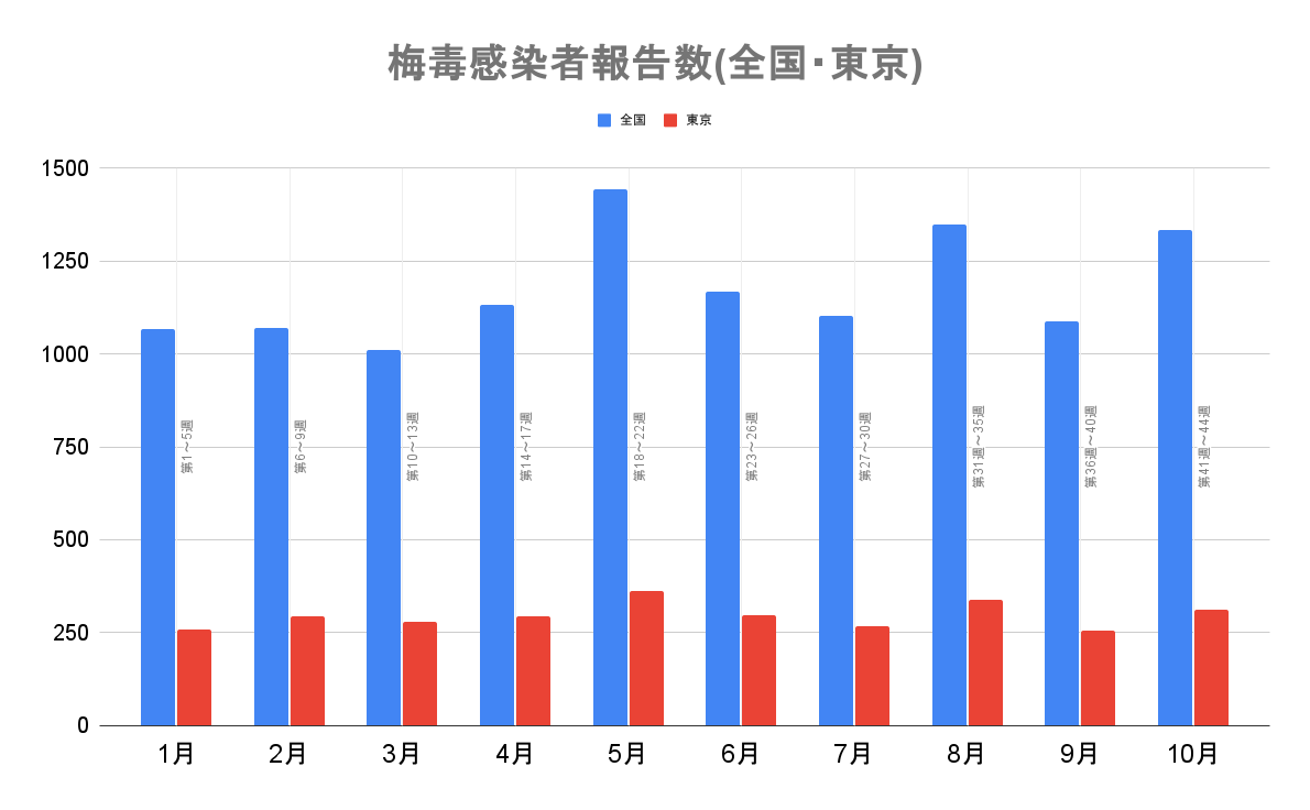 梅毒報告数の月間推移