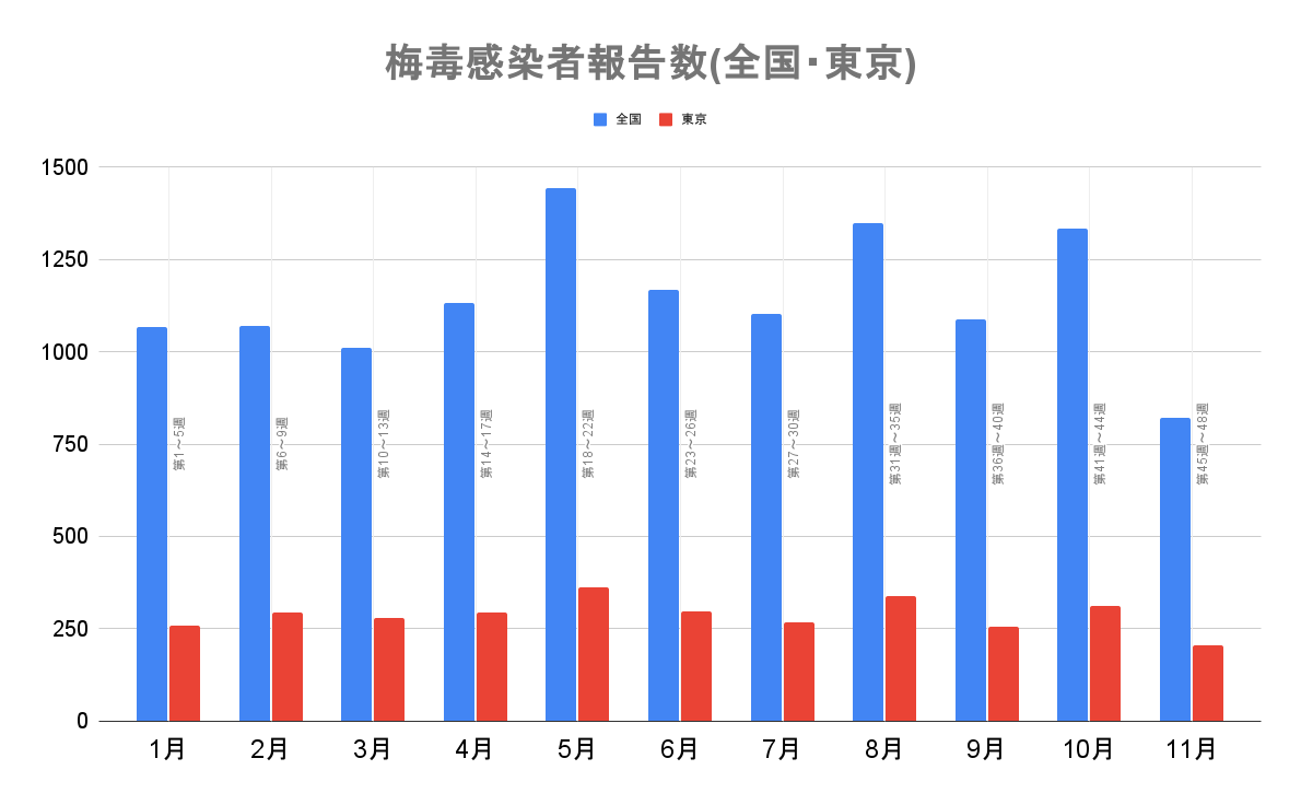 梅毒報告数の月間推移