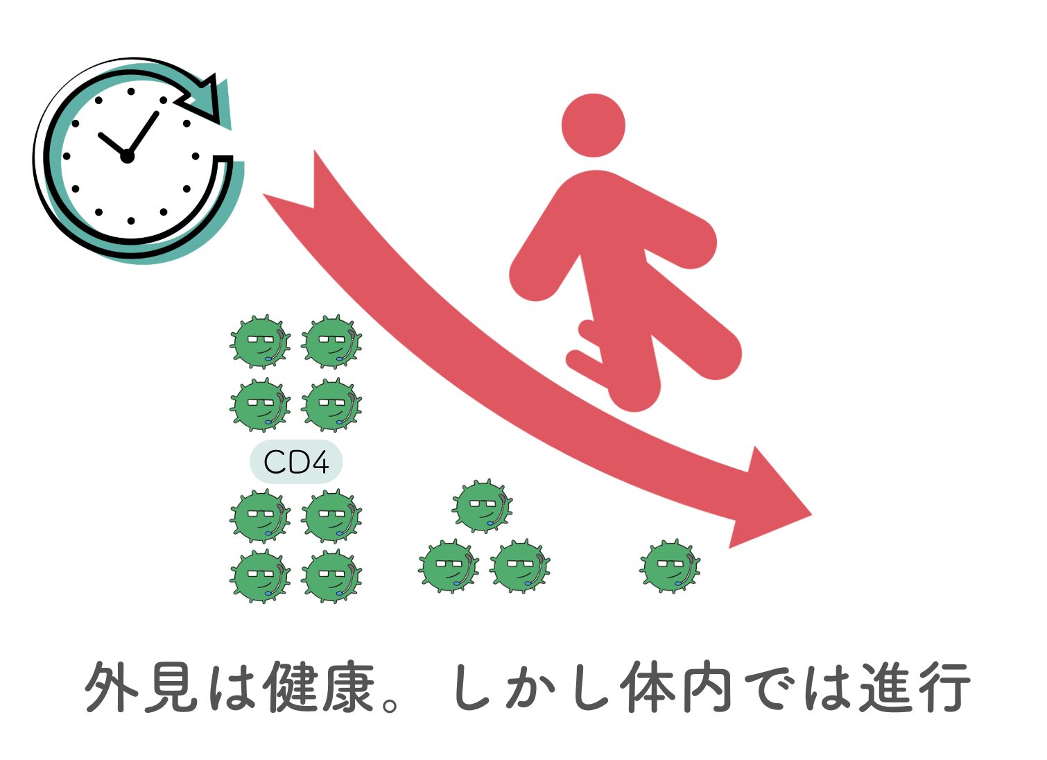 自覚症状はなくてもCD4は減少