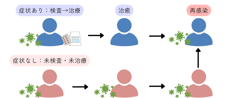 ピンポン感染の原因（1）