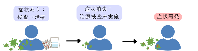 治癒検査未実施