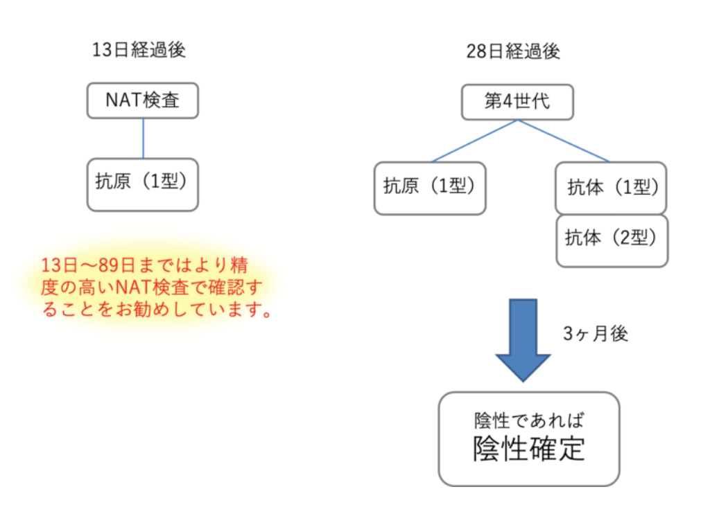 HIVNAT検査と第4世代検査の違い