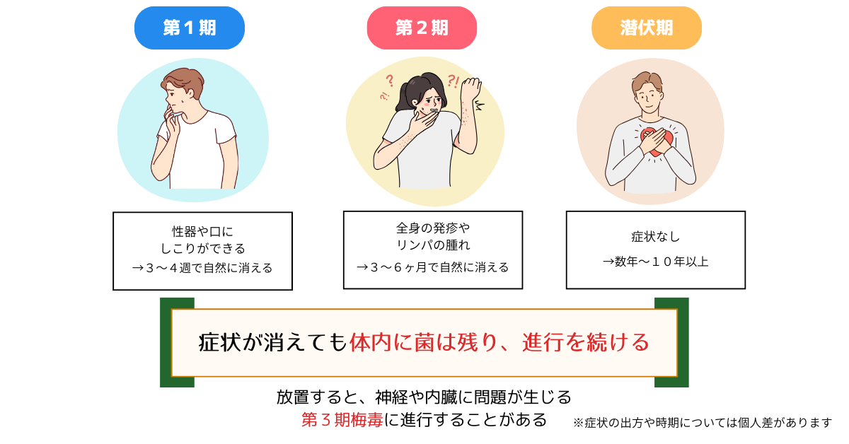 梅毒の初期症状から潜伏期までの進行過程を解説したイラスト