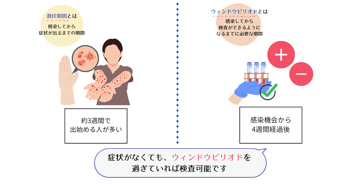 潜伏期間とウィンドウピリオドの違いを説明したイラスト