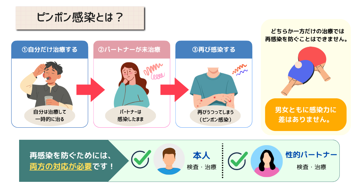 ピンポン感染について説明するイラスト