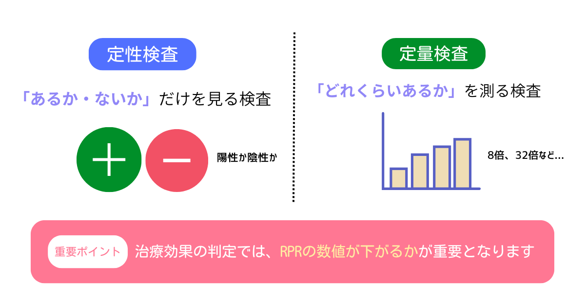 TP抗体 定性 RPR 定量 違い 梅毒 検査