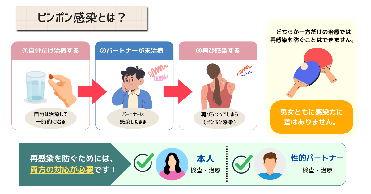 ピンポン感染について説明するイラスト