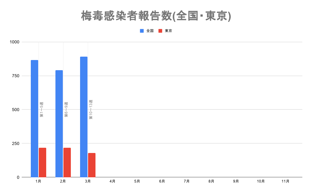 梅毒報告数の月間推移