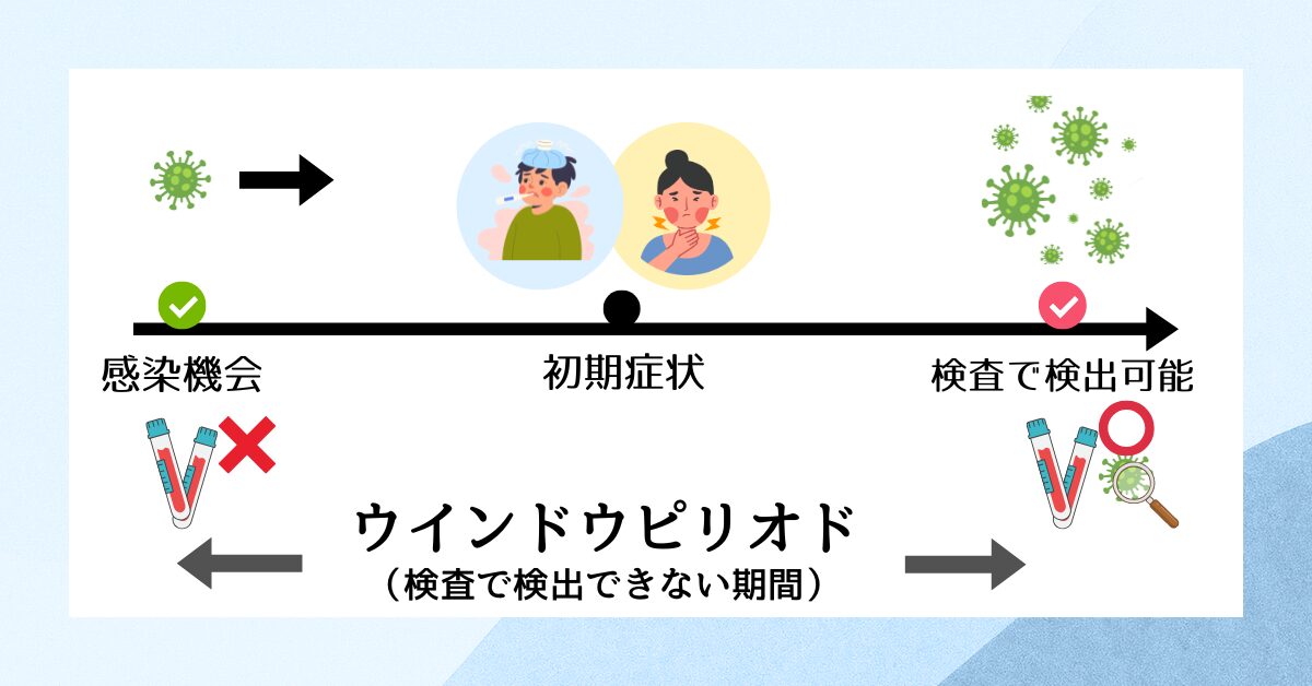 ウインドウピリオドについて説明した図