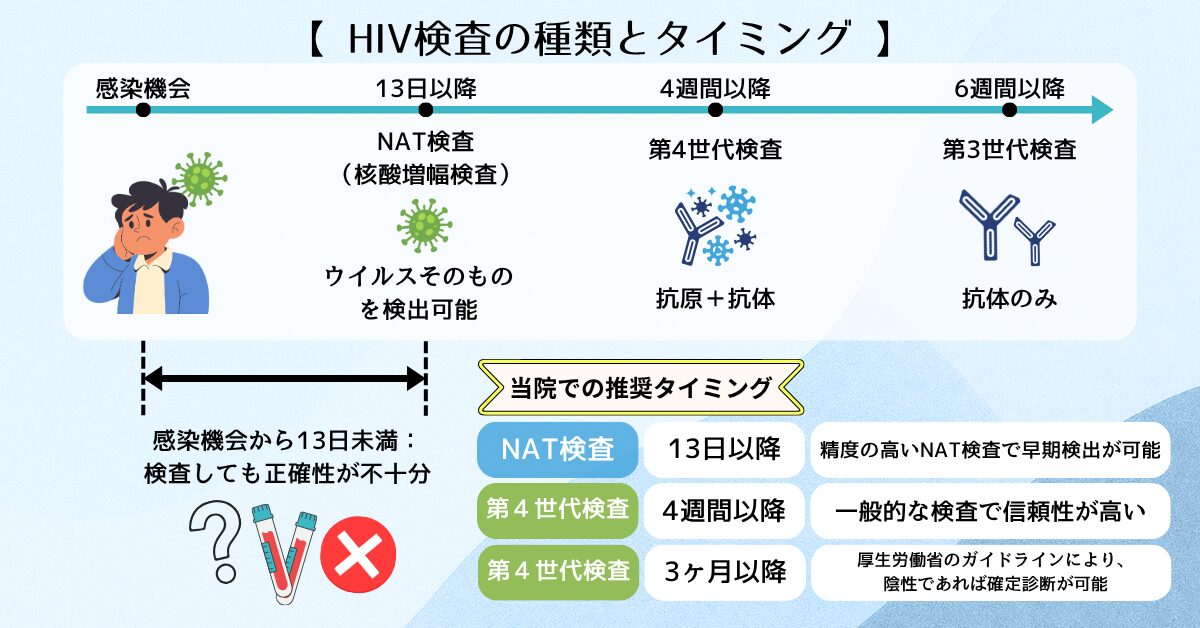 HIVの検査の種類と当院で検査を受ける推奨時期についてまとめた図