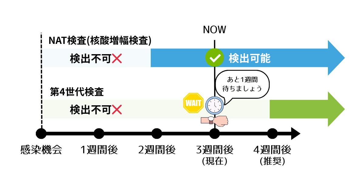 採血 検査 推奨タイミング 例題