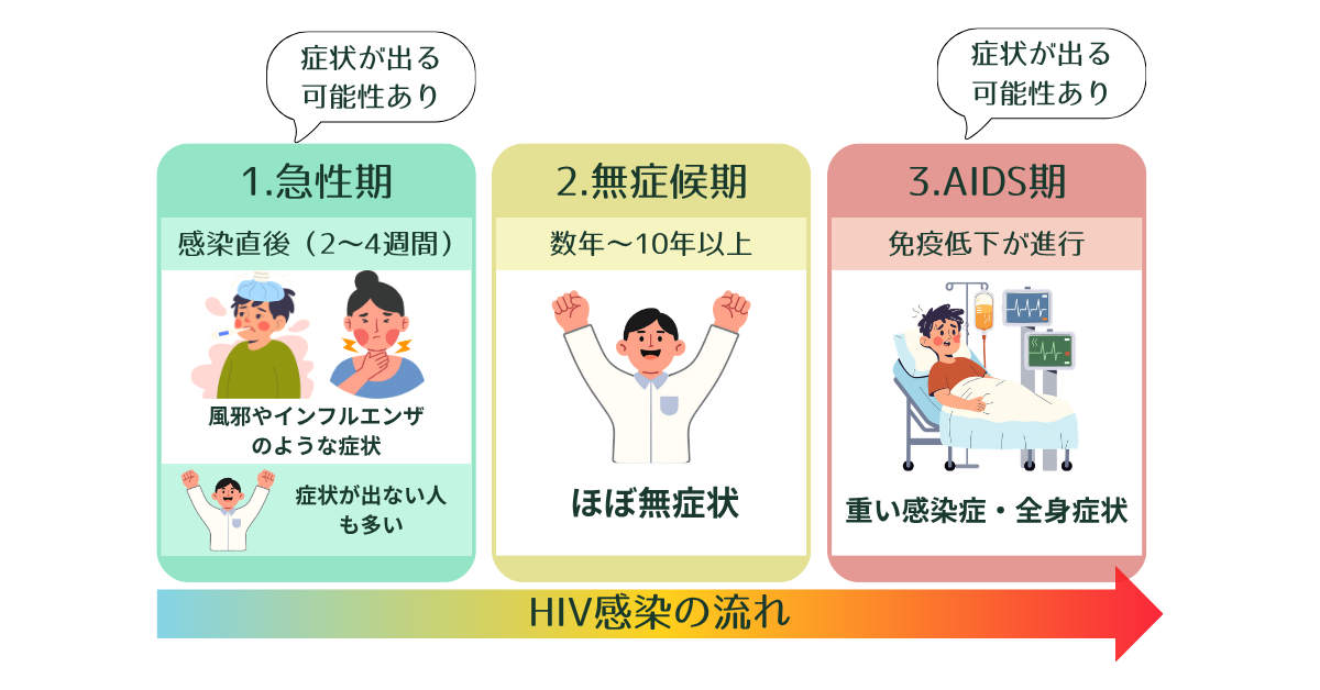 HIVに感染した場合の症状の経過を示した図