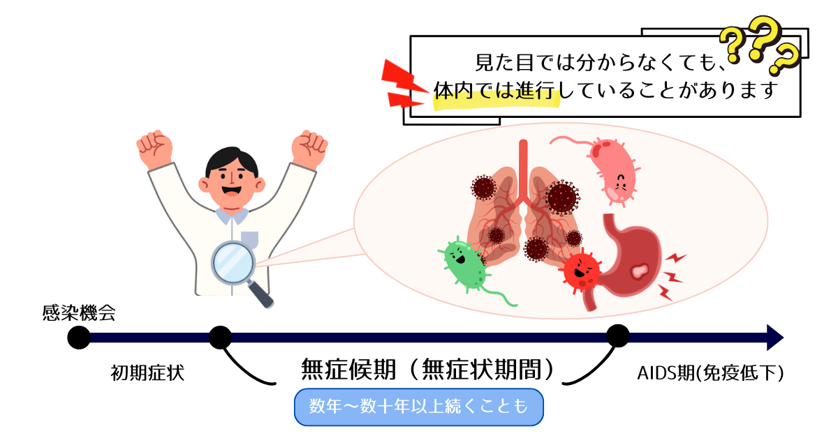 HIVの無症候期についての説明図