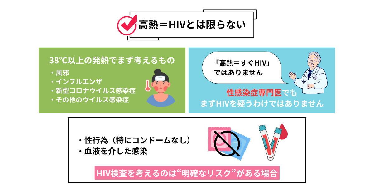 “高熱だからといってHIVとは限らないことを説明した図“