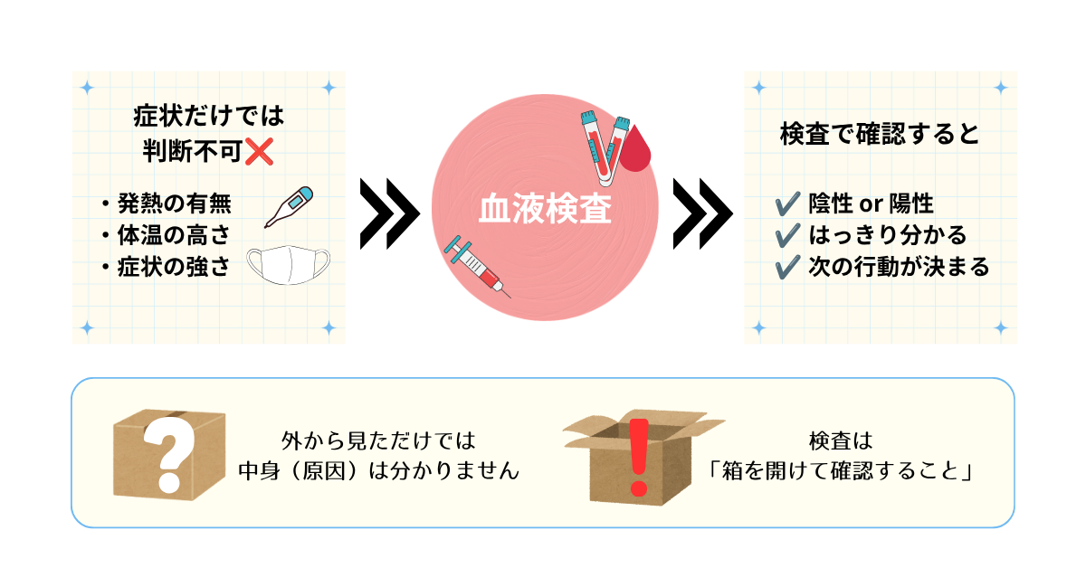 “HIVは症状だけでは判断できず、血液検査で確認する必要があることを説明する図解“