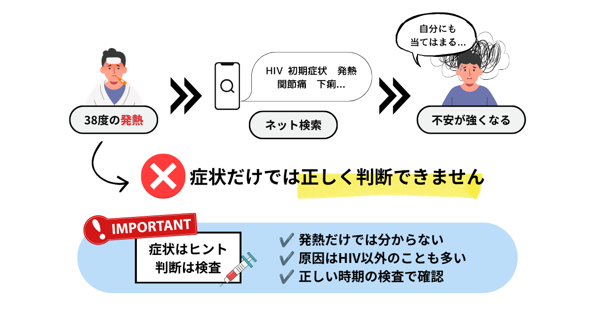 “HIVの症状をネット情報に当てはめて不安が強くなる流れと、検査で判断する重要性を示す図解“