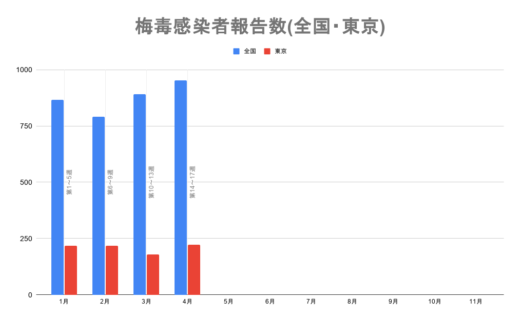 梅毒報告数の月間推移