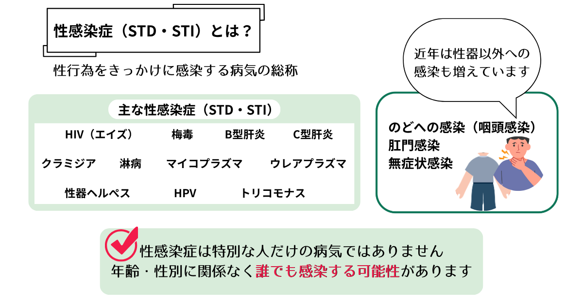 “性感染症（STD・STI）の種類や特徴、のど感染や無症状感染について説明する図解“