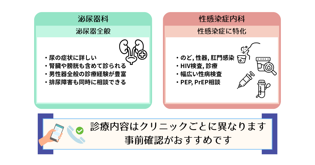 “泌尿器科と性感染症内科の診療範囲の違いを説明する図解“