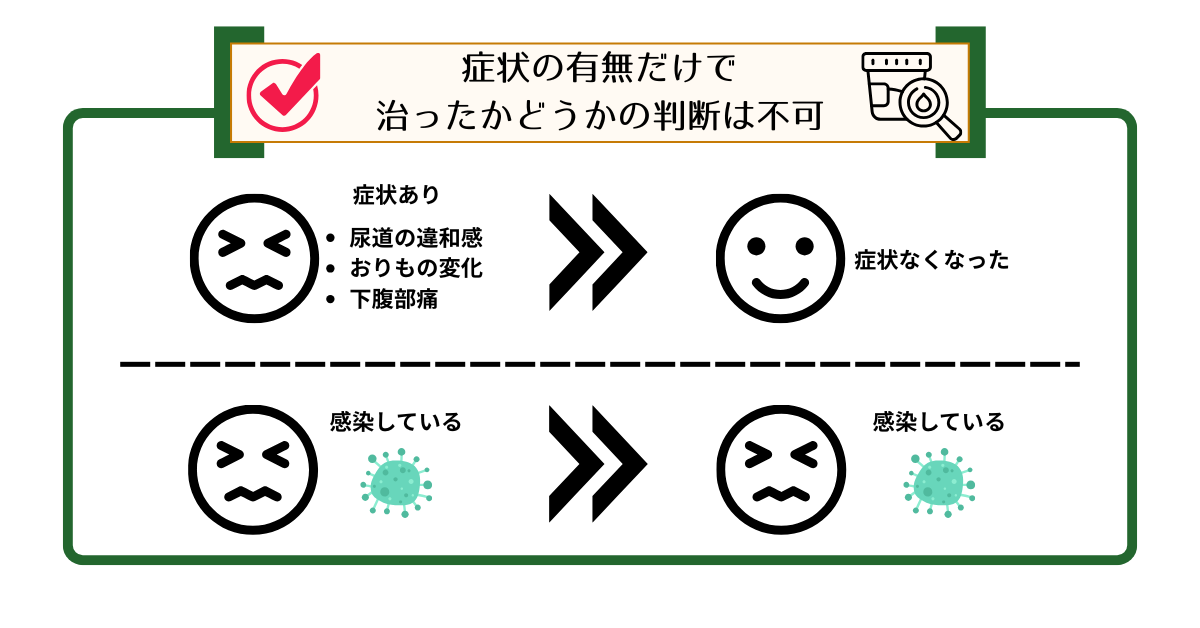 “症状が消えてもクラミジアが治ったとは限らないことを示すイラスト“