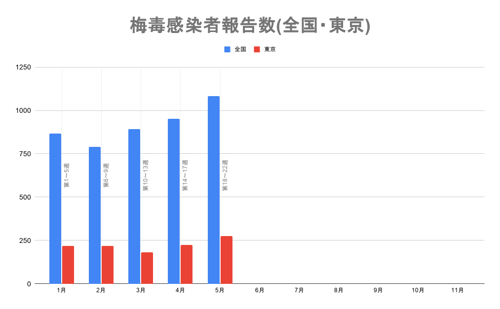 梅毒報告数の月間推移