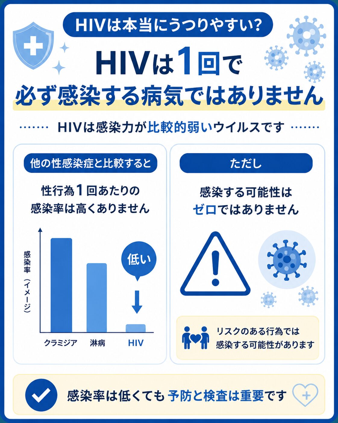 HIVは1回で必ず感染する病気ではないことを解説する図