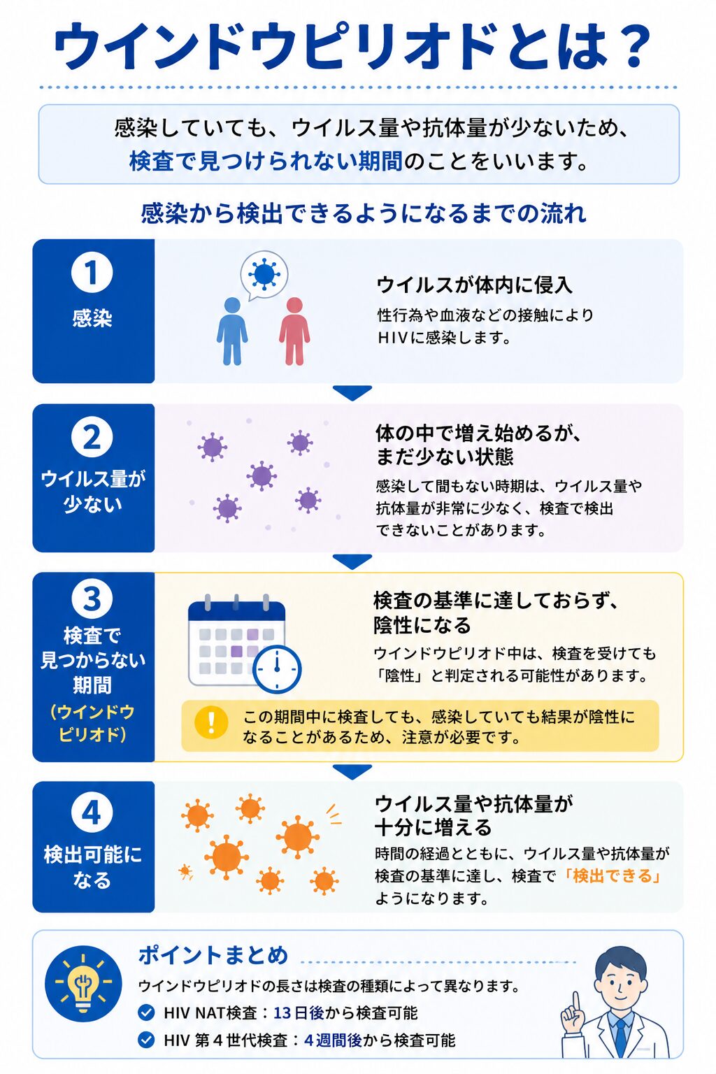 HIVのウインドウピリオドとは何かを説明した図