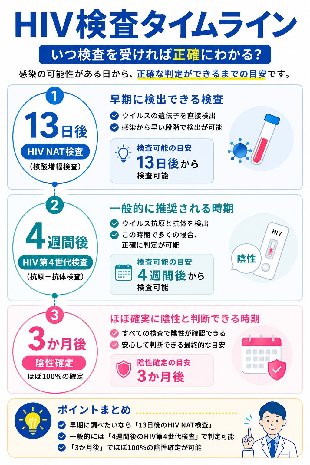 HIV検査タイムライン 13日後4週間後3か月後の目安