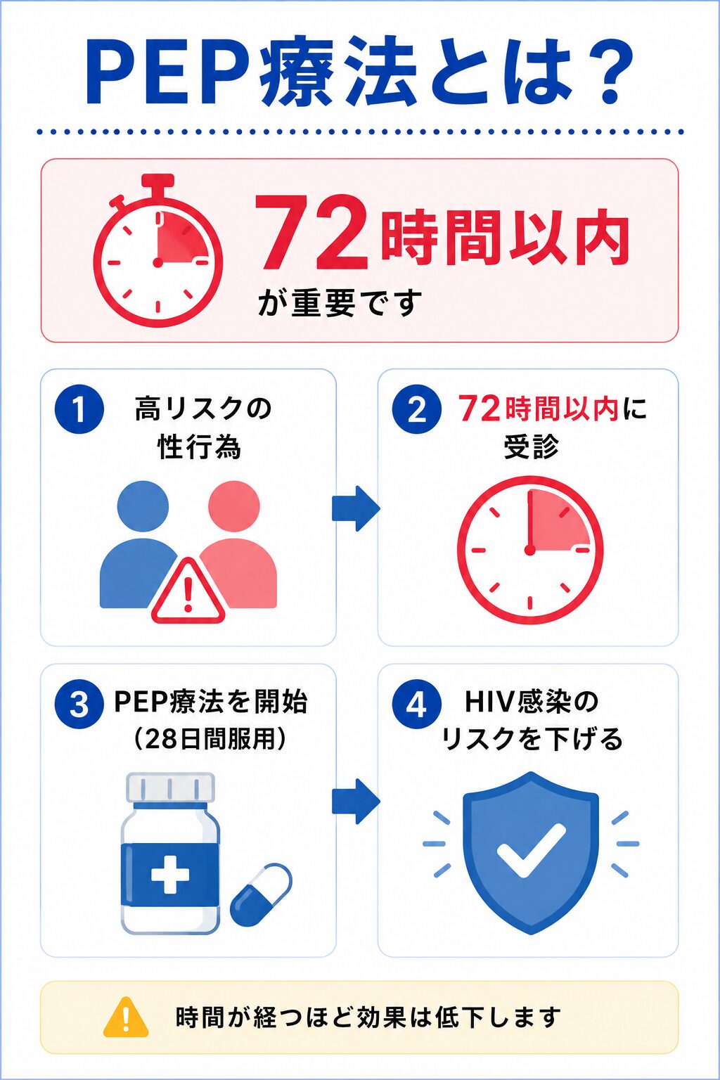 HIVのPEP療法は72時間以内が重要であることを説明した図
