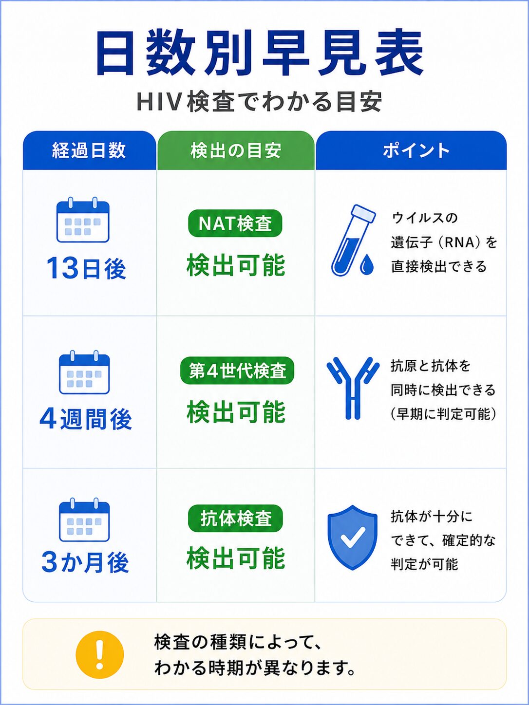 HIV検査の日数別早見表