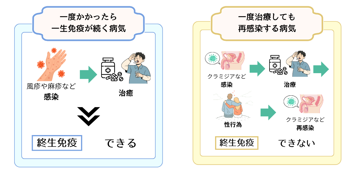 “クラミジアの再感染リスクを示すイラスト“