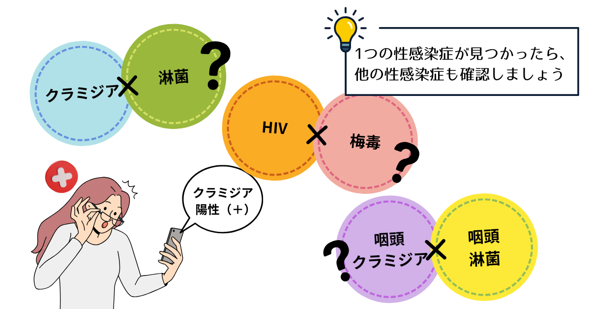 “性感染症は複数感染している可能性を示している図“