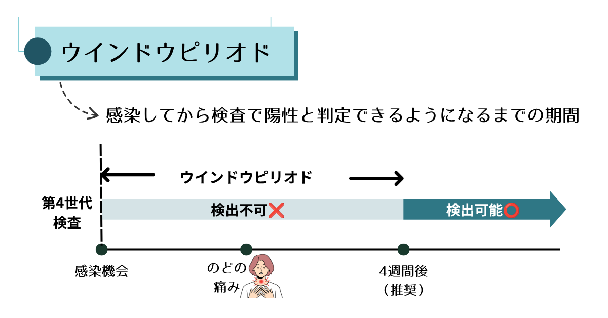 “ウインドウピリオドについて説明図“