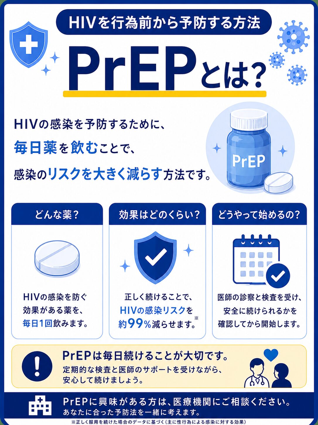 HIVは1回で必ず感染する病気ではないことを解説する図