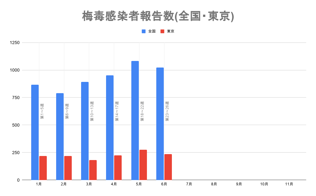 梅毒報告数の月間推移