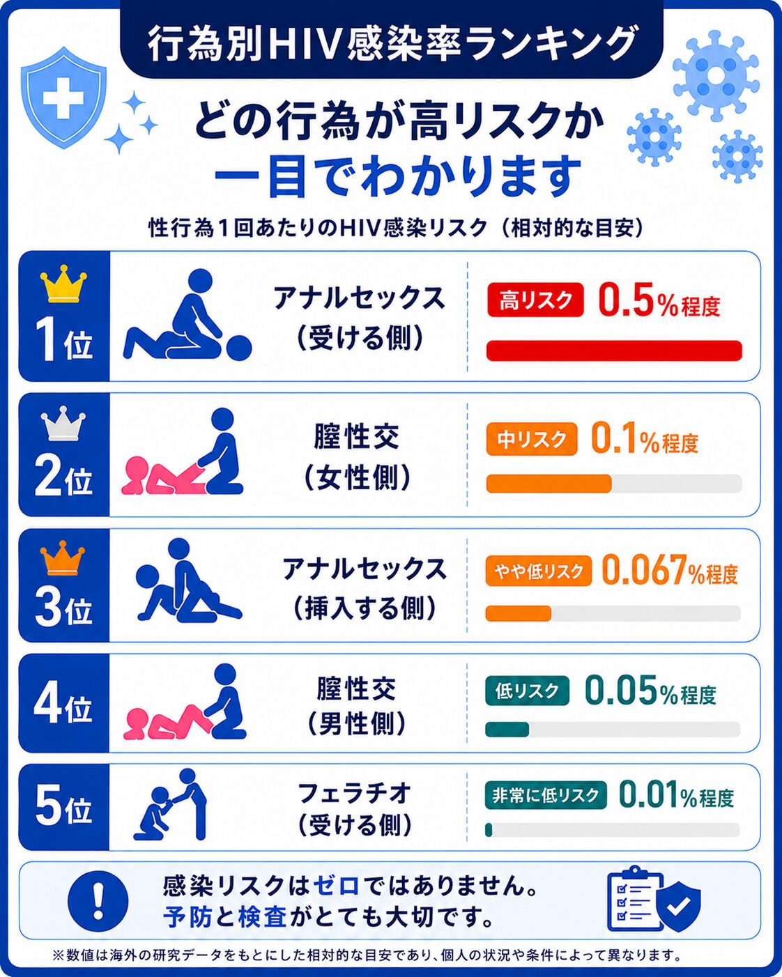 HIVは1回で必ず感染する病気ではないことを解説する図