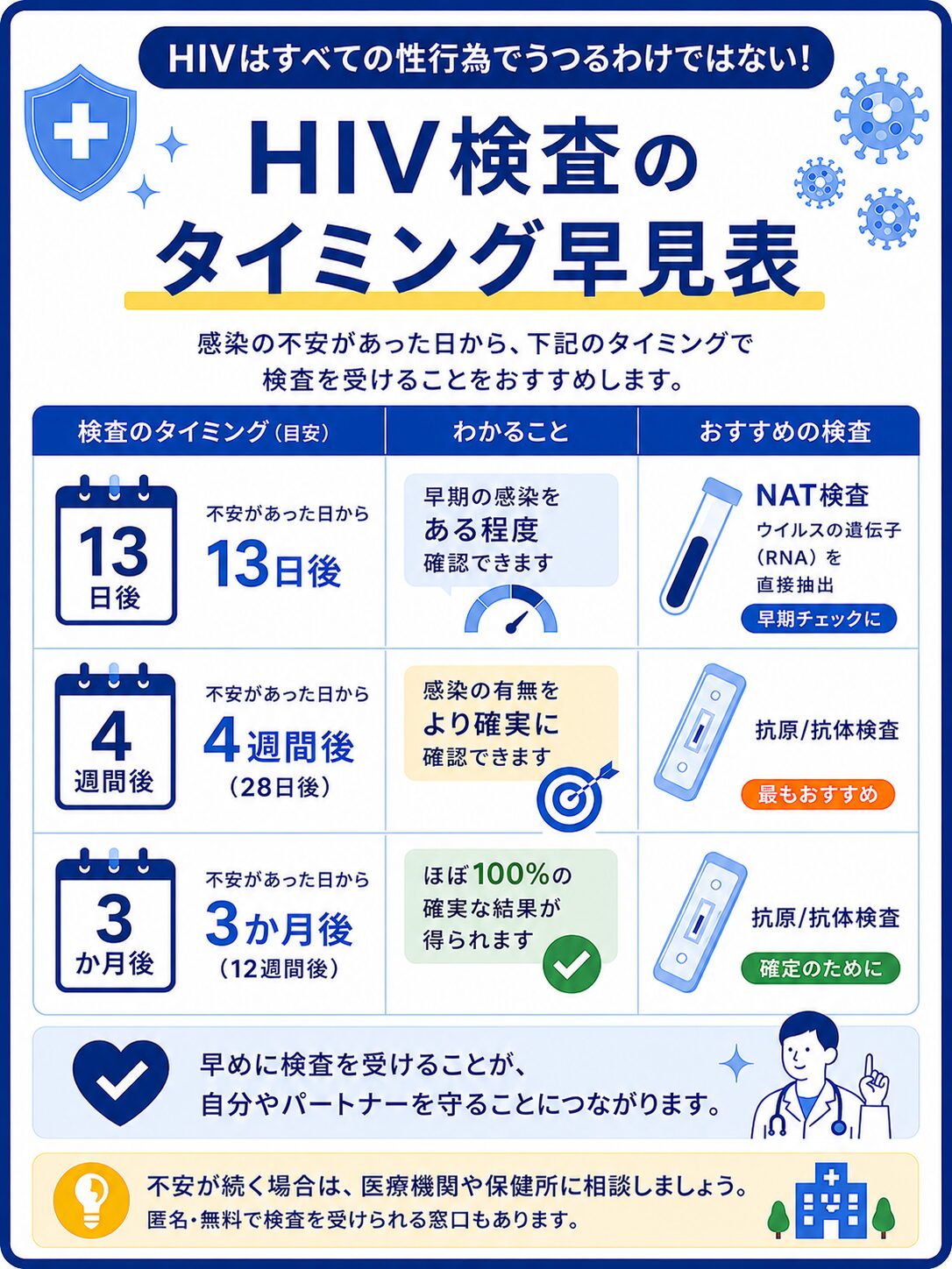 HIVは1回で必ず感染する病気ではないことを解説する図